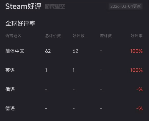朝日电视台新游现已上线Steam:首发43.2元 获特别好评