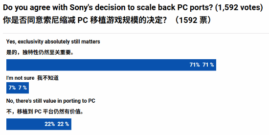 玩家之声?多数人认为PS游戏不该继续上PC!