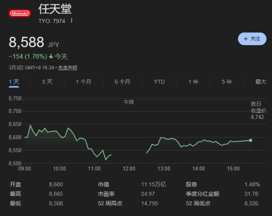 任天堂回购约1000亿日元股票!股价下跌1.76%