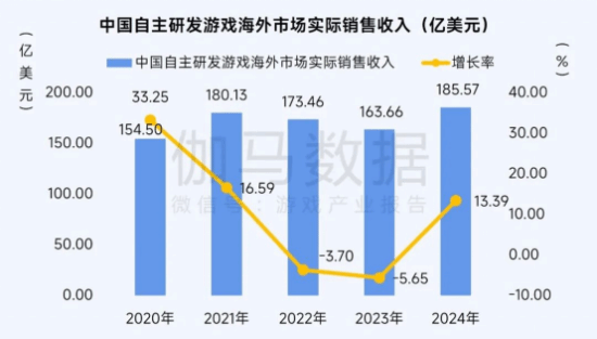 2025趋势报告:小程序游戏398亿近翻倍增长 游戏业有望新增长