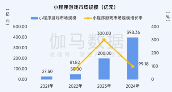 2025趋势报告:小程序游戏398亿近翻倍增长 游戏业有望新增长