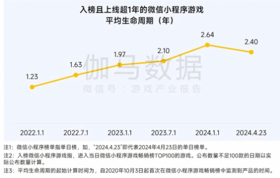 2025趋势报告:小程序游戏398亿近翻倍增长 游戏业有望新增长