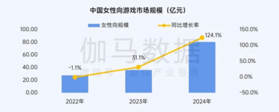 2025趋势报告:小程序游戏398亿近翻倍增长 游戏业有望新增长