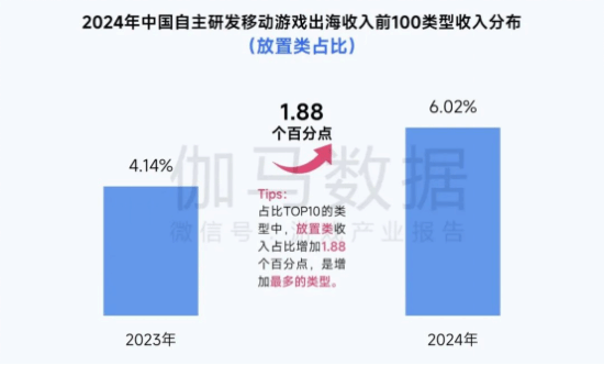2025趋势报告:小程序游戏398亿近翻倍增长 游戏业有望新增长