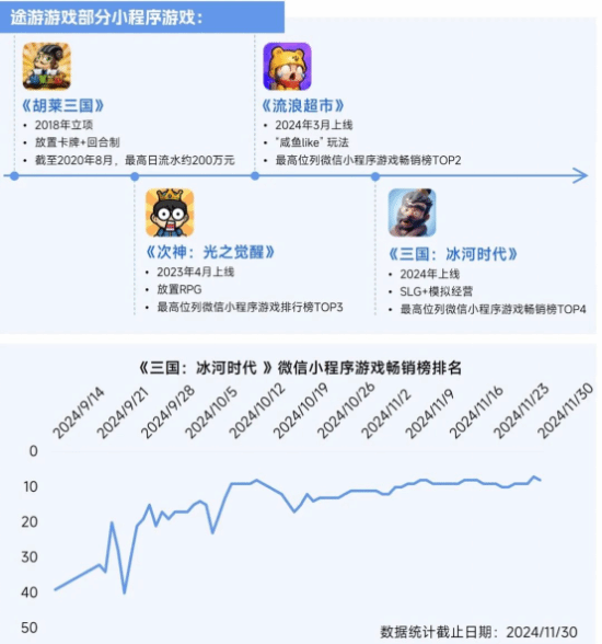 2025趋势报告:小程序游戏398亿近翻倍增长 游戏业有望新增长