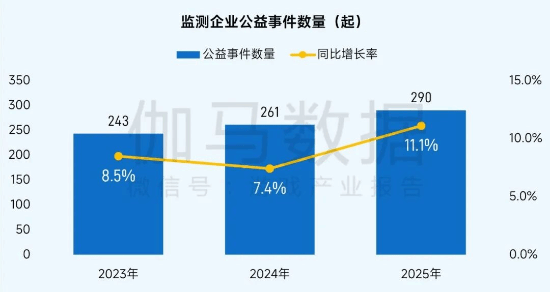 社会责任报告:公益数量增11.1%,游戏企业公益履责朝3个方向优化