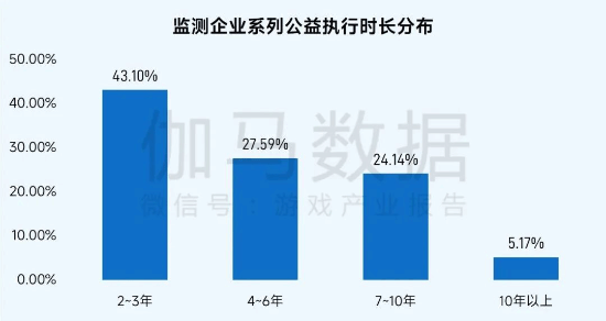 社会责任报告:公益数量增11.1%,游戏企业公益履责朝3个方向优化