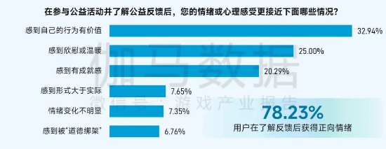 社会责任报告:公益数量增11.1%,游戏企业公益履责朝3个方向优化