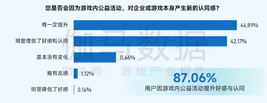 社会责任报告:公益数量增11.1%,游戏企业公益履责朝3个方向优化
