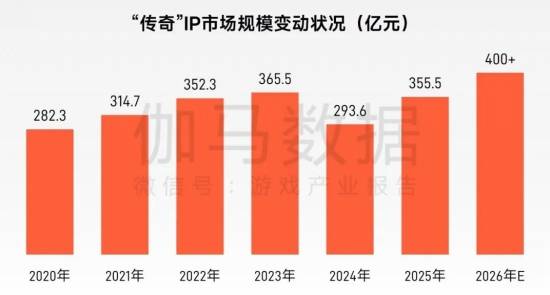 “传奇”IP报告:每年稳定收入约300亿+,累计IP价值超3700