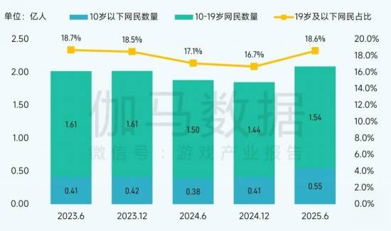 2025未保报告:连续4年超七成未成年合规游戏 未保进入家庭攻坚阶段
