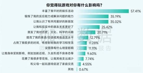 2025未保报告：连续4年超七成未成年合规游戏 未保进入家庭攻坚阶段