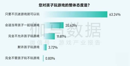 2025未保报告:连续4年超七成未成年合规游戏 未保进入家庭攻坚阶段