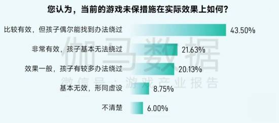 2025未保报告:连续4年超七成未成年合规游戏 未保进入家庭攻坚阶段