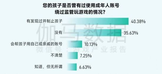2025未保报告:连续4年超七成未成年合规游戏 未保进入家庭攻坚阶段