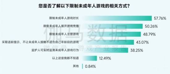 2025未保报告:连续4年超七成未成年合规游戏 未保进入家庭攻坚阶段