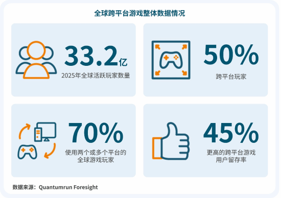 维塔士洞察 | 跨平台开发:驱动玩家增量的下一站