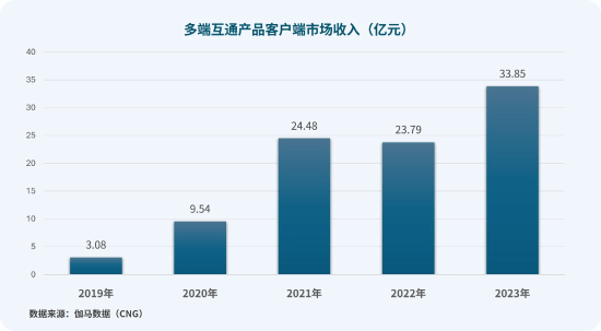 维塔士洞察 | 跨平台开发：驱动玩家增量的下一站