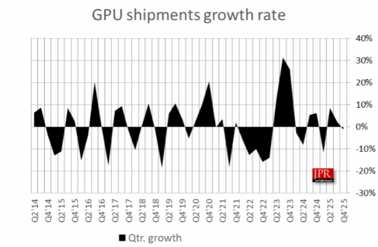 显卡行业遇冷！GPU出货下滑 2026年还要更惨