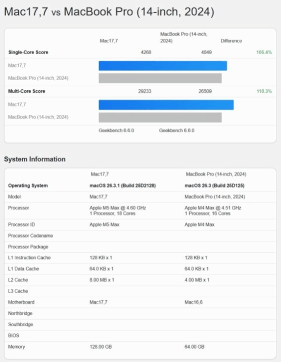 苹果史上最强！M5 Max 18核干翻32核M3 Ultra