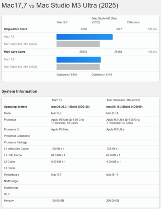 苹果史上最强！M5 Max 18核干翻32核M3 Ultra