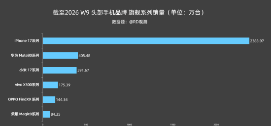 2026中国高端手机最新销量：苹果17断崖领先 华为Mate 80国产第一