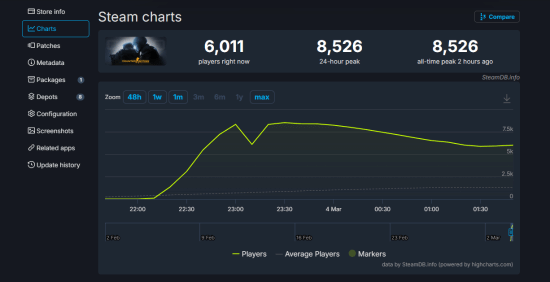 《CS：GO》页面再现Steam：虽标注“已隐藏” 仍有数千人在线怀旧