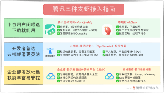 腾讯发布养龙虾攻略 小白下个软件就能用