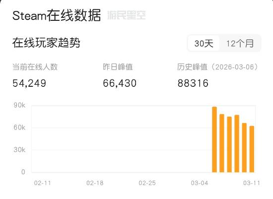 PS《马拉松》玩家多集中在PC!但Steam玩家流失1/4