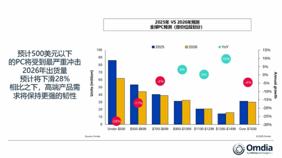 存储短缺重创PC市场!出货大跌12% 入门级PC末日