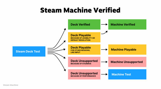 Steam主机性能6倍于掌机！至少1080p30帧 建议游戏可离线游玩