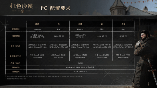 《红色沙漠》杀进Steam畅销榜前列 外媒称亲民配置成主因