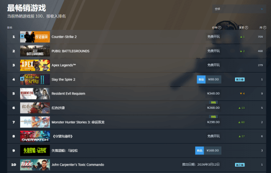 《红色沙漠》杀进Steam畅销榜前列 外媒称亲民配置成主因